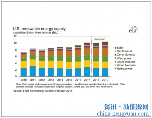 美国能源信息署（EIA）更新18年2月份的生物能源预测报告