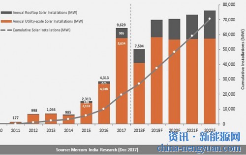 2017年印度新增光伏发电9.6吉瓦