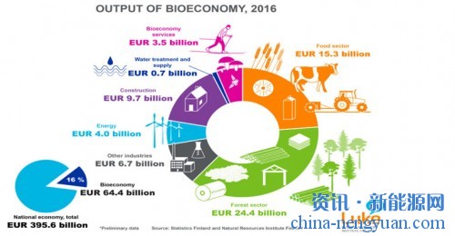 森林部门继续推动芬兰生物经济