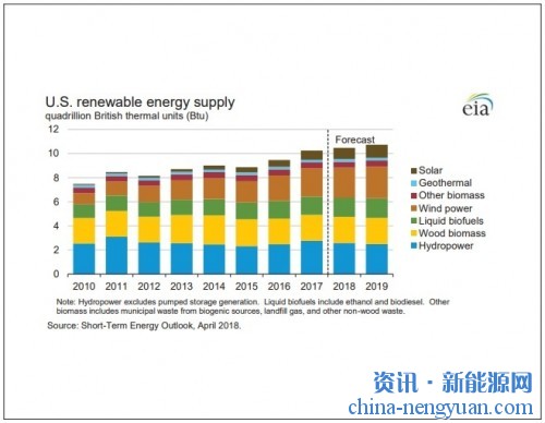 EIA预测到2019年美国生物质发电容量会增加