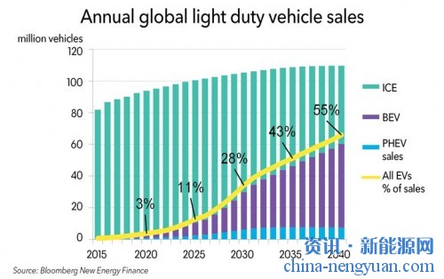 BNEF：2040年电动汽车电力需求将达2000TWh