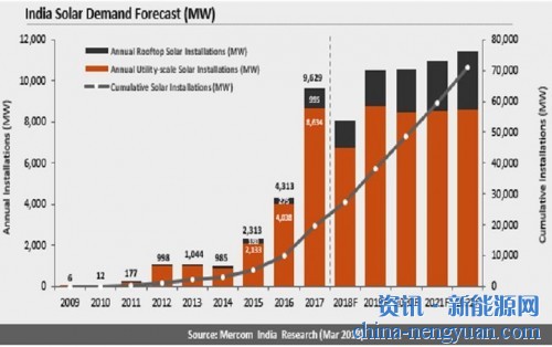 创纪录的第一季度！印度安装3.3吉瓦太阳能