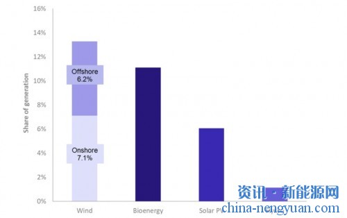 英国第二季度可再生能源的份额达到了创纪录的31.7%