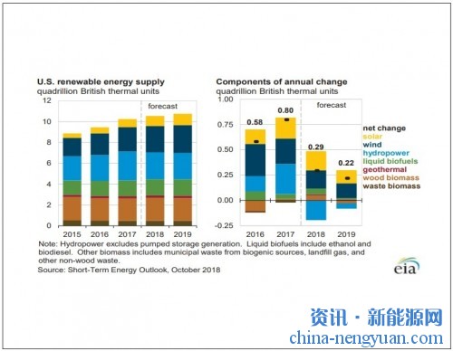 美国能源情报署：2018年大多数能源的冬季供暖成本将上升