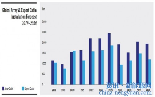 未来10年海上风能电缆市场将达到136亿英镑