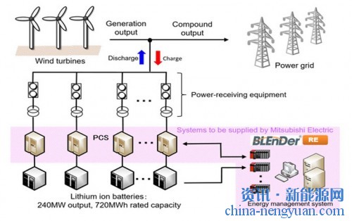 三菱电机将为日本240MW电池储能项目提供设备