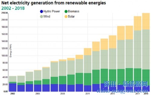 2018年德国公共可再生能源的供应将超过40%