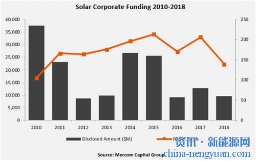 全球太阳能公司2018年融资下降24%