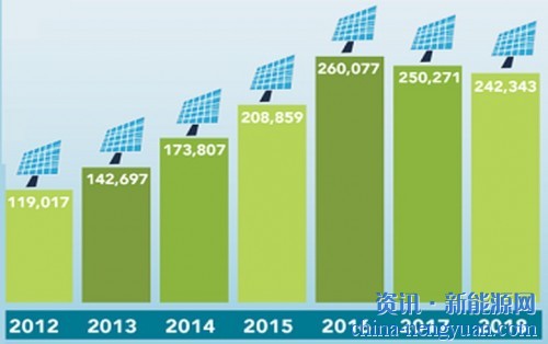 美国光伏行业的就业人数在2018年下降3.2%