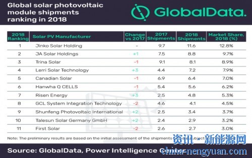 晶科太阳能在2018年全球光伏组件供应商排名中领先