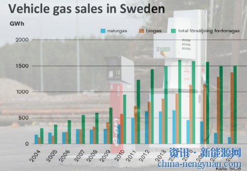 生物甲烷在瑞典广阔的汽车燃气市场上已占有91%的份额