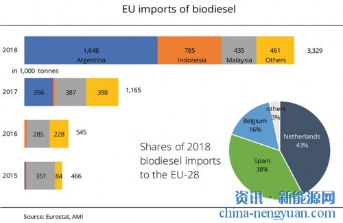 欧洲从阿根廷和印尼进口的生物柴油大幅增加