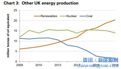 初步统计显示：2018年英国可再生能源产量创历史新高