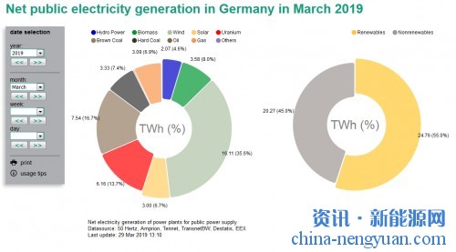 新的纪录！德国3月风能发电量占比超过的三分之一