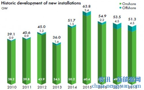 GWEC：到2023年 全球新增风电装机容量将超过300GW
