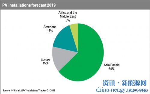 2019年全球光伏市场将增长129GW 由中国以外的国家主导