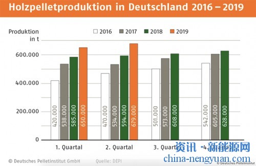 德国19年第一季度创下木质颗粒生产纪录