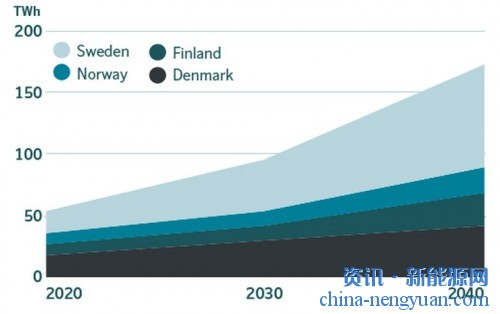 TSOs认为：2040年北欧的电力系统将增加4倍以上的风电