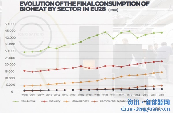 生物质能是欧洲的供热系统脱碳的重要动力
