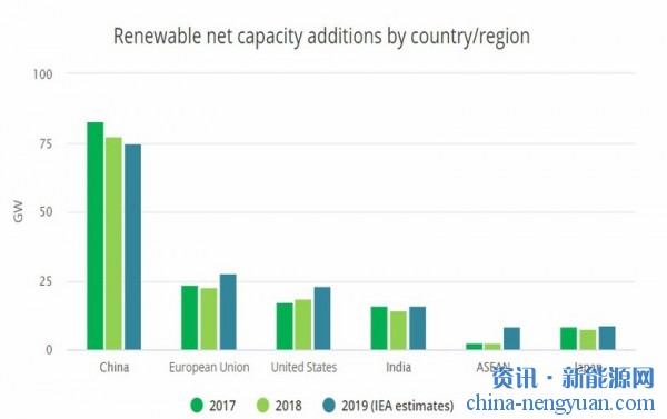 IEA：2019年太阳能光伏将推动全球可再生能源的增长