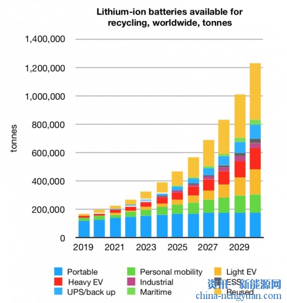 2030年中国的锂电池回收和二次利用市场将达到450亿美元