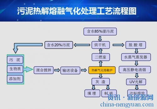 海琦环保熔融技术处理污泥推向市场