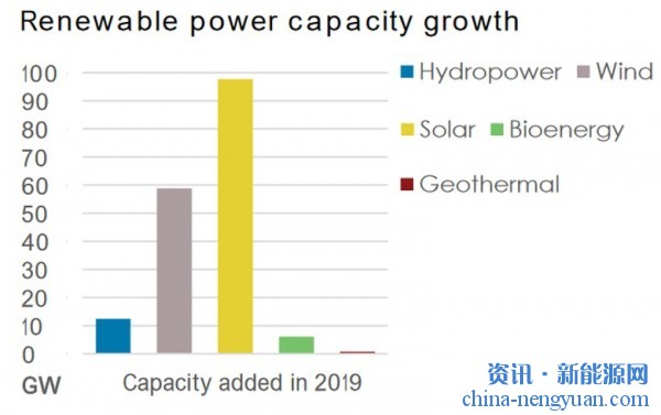 2019年可再生能源为全球带来72%的新增电力容量