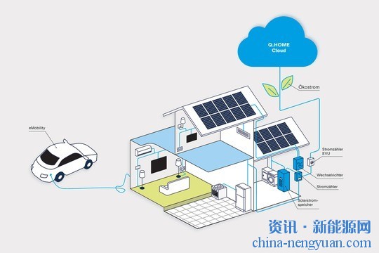 Q CELLS推出了创新的家庭解决方案 可提供“100%环保电力”