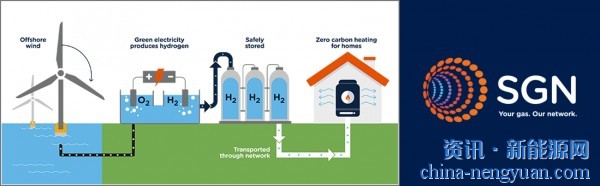 SGN将在苏格兰建立全球首个100%绿色氢网络