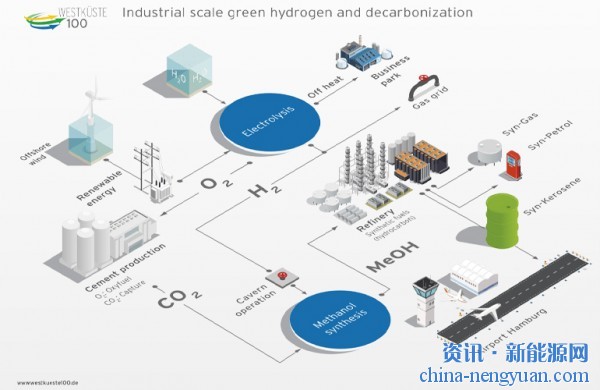 德国：Westküste 100可再生氢项目获得3000万欧元的投资