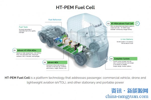 Advent与世界级研究团队合作开发HT-PEM燃料电池技术