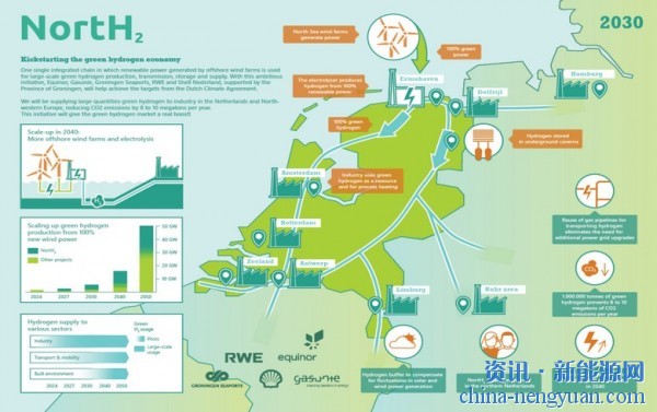 挪威Equinor和德国莱茵加入荷兰NortH2绿色氢项目