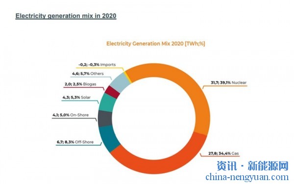 2020年可再生能源满足比利时电力需求总量的18.6%