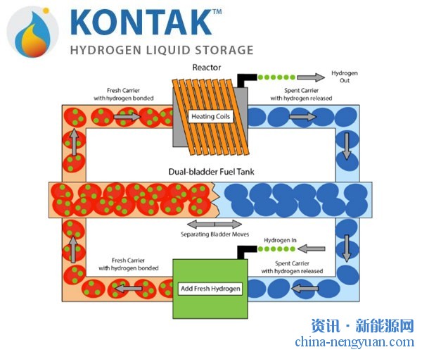 Kontak宣布一种革命性的液体载体储氢技术