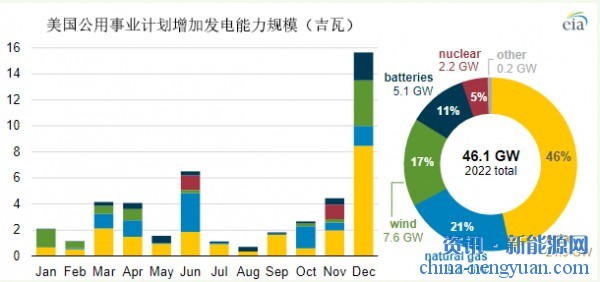 EIA：2022年太阳能发电将占美国新增发电量的一半