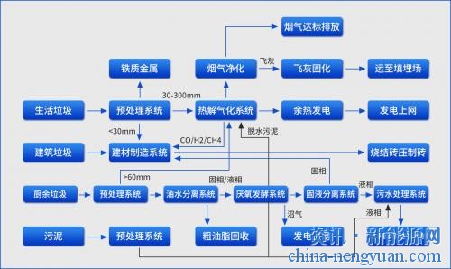 城市垃圾热解气化处理