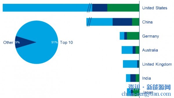 中国和美国将占全球储能需求的75%