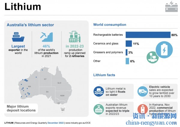 暴增3倍！澳大利亚锂出口收入预计在2022-23年超过160亿美元