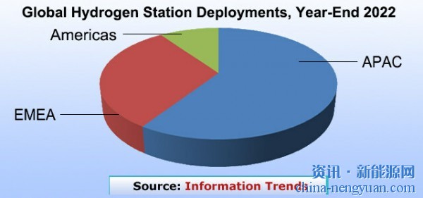 中国领先！全球加氢站已超过1000座大关