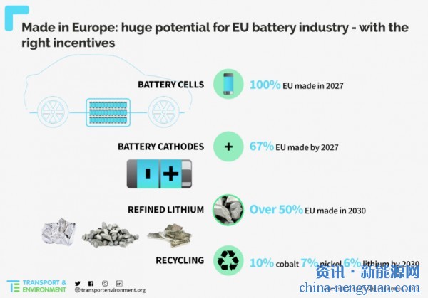 预测：2027年欧洲可能结束对中国锂离子电池的依赖