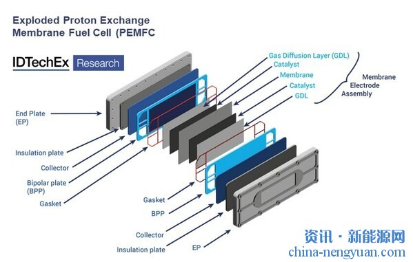 行业预测：燃料电池全氟离子交换膜将在5年内淘汰！