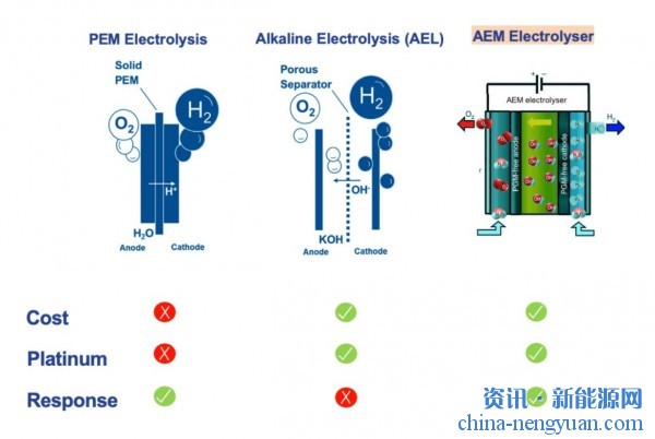 2美元/公斤的绿色氢气？AEM电解槽的逆袭
