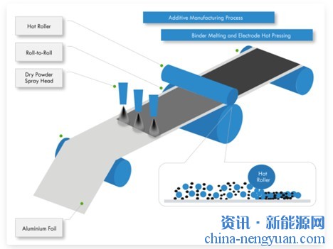AMB与ATL共同开发锂电池无溶剂电极制造技术