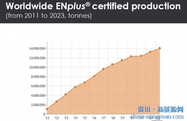 已进入中国！ENplus颗粒认证计划2023年将进一步增长