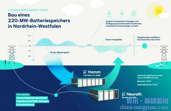 莱茵集团开始建设德国最大的两个BESS项目