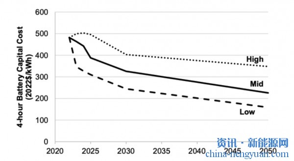 NREL：2030年锂离子电池储能系统的成本将下降47%