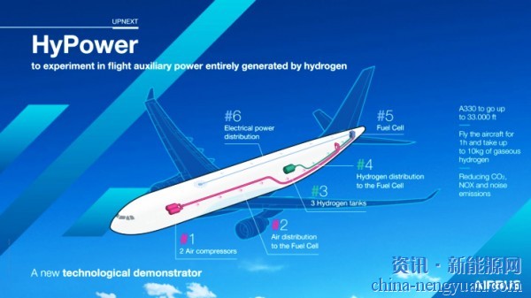 空客探索完全由氢气产生的飞行辅助动力