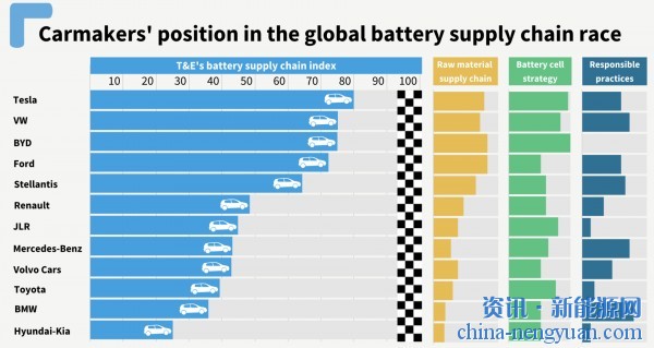 只有特斯拉和比亚迪！汽车公司在欧洲争夺电池金属的竞争中落后