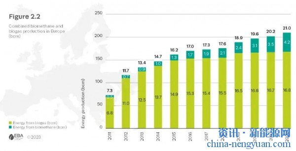 2022年欧洲生物甲烷产量增长了20%