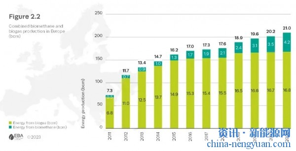 2022年欧洲生物甲烷产量增长了20%